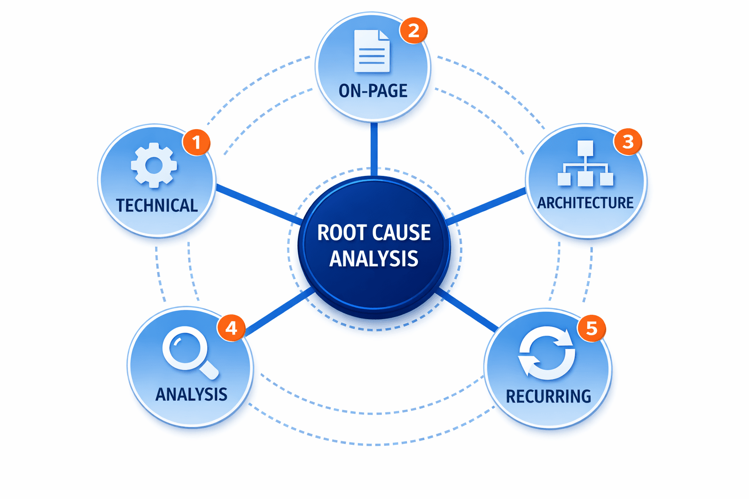Root Cause Analysis Behind Recurring SEO Issues - Mygomseo