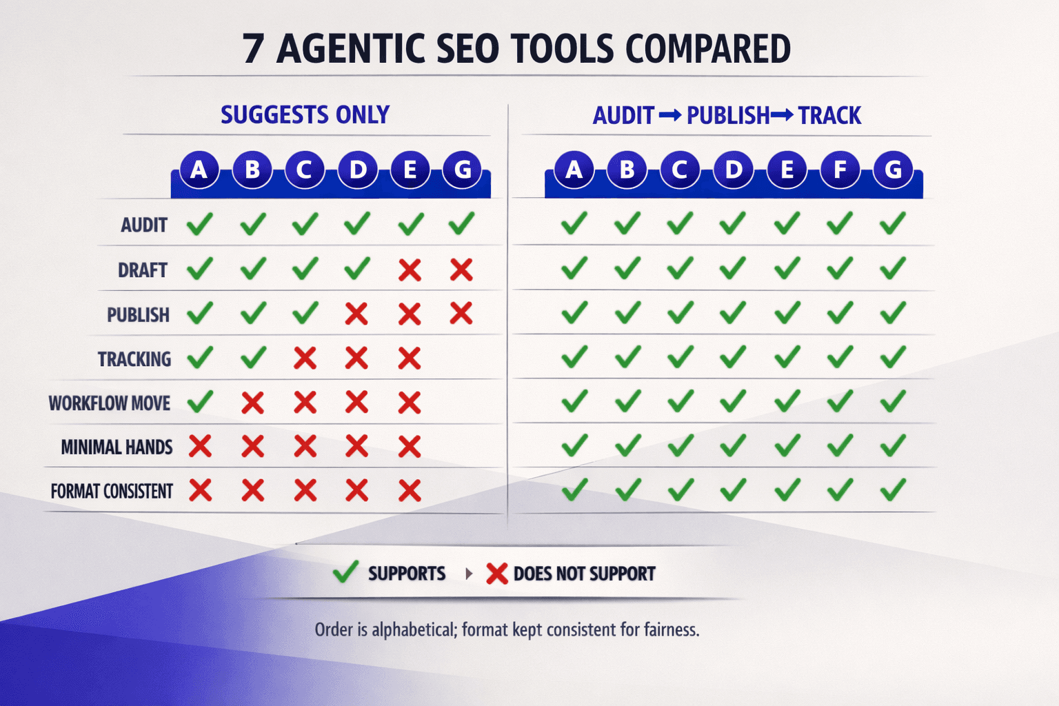 7 Agentic SEO Tools Compared Side by Side - Mygomseo