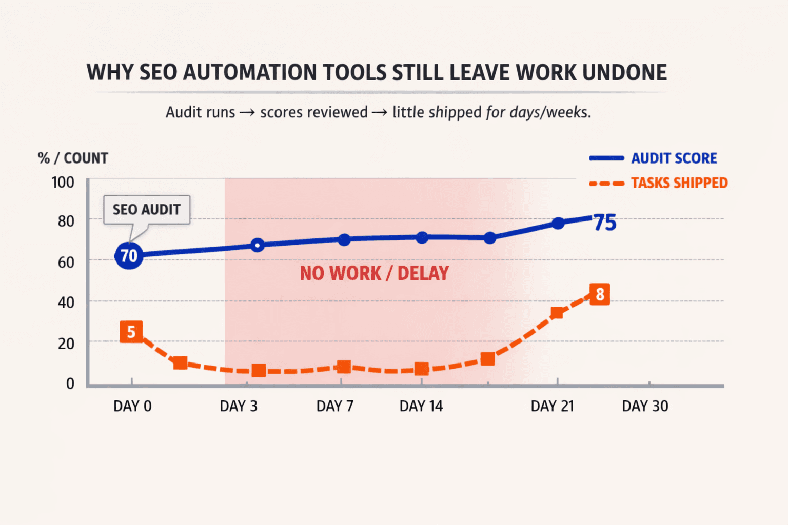 Why SEO Automation Tools Still Leave Work Undone - Mygomseo