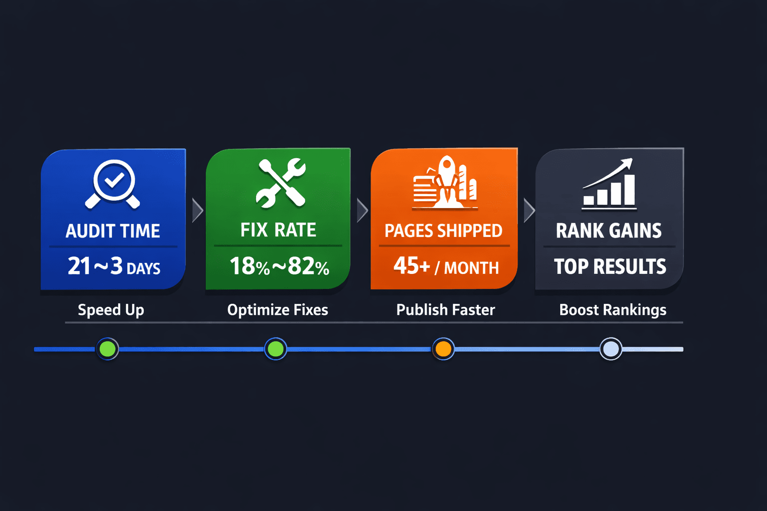 Results and Prevention for Long Term SEO Performance - Mygomseo