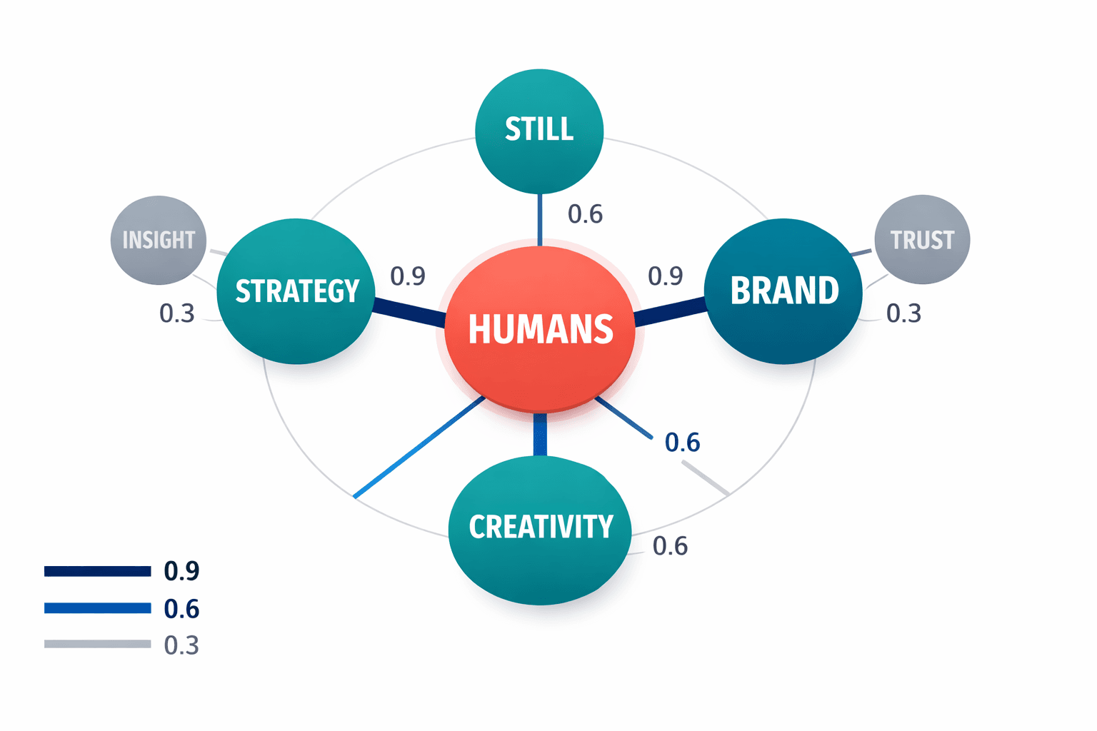 Why Humans Still Own Strategy and Brand - Mygomseo