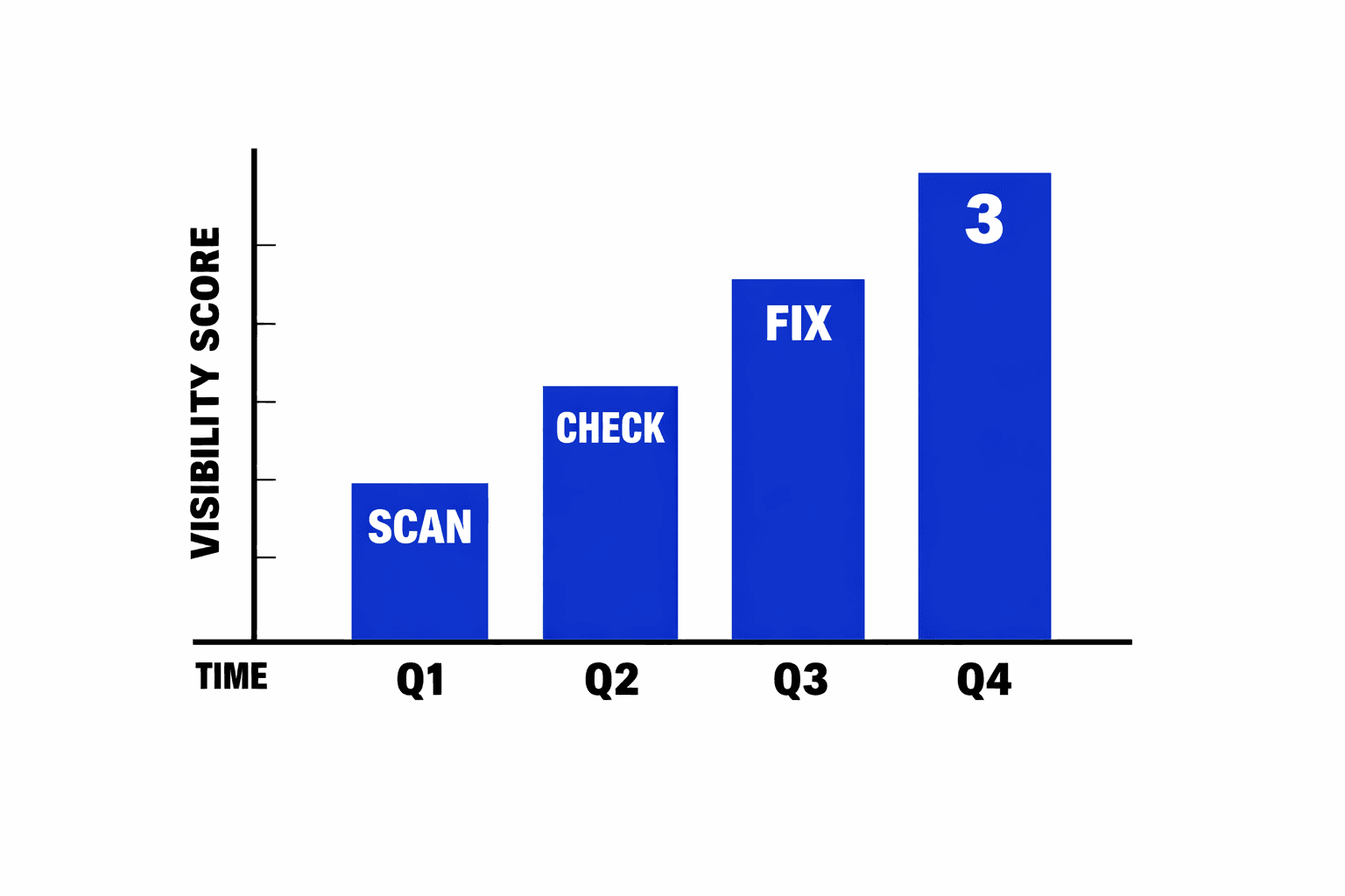 Our Results: Measurable SEO Visibility Gains - MygomSEO