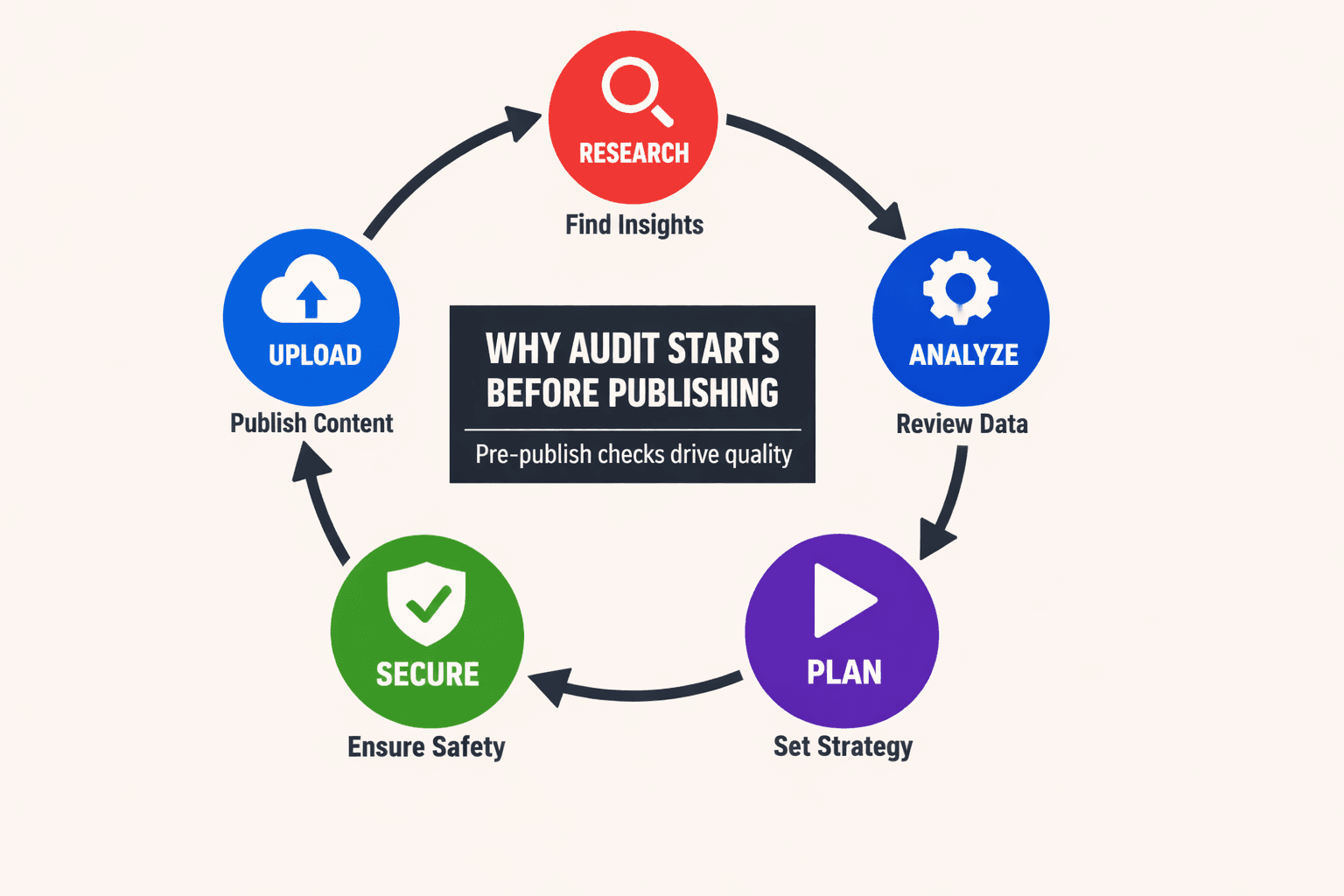 Why Our SEO Audit Tool Starts Before Publishing - Mygomseo