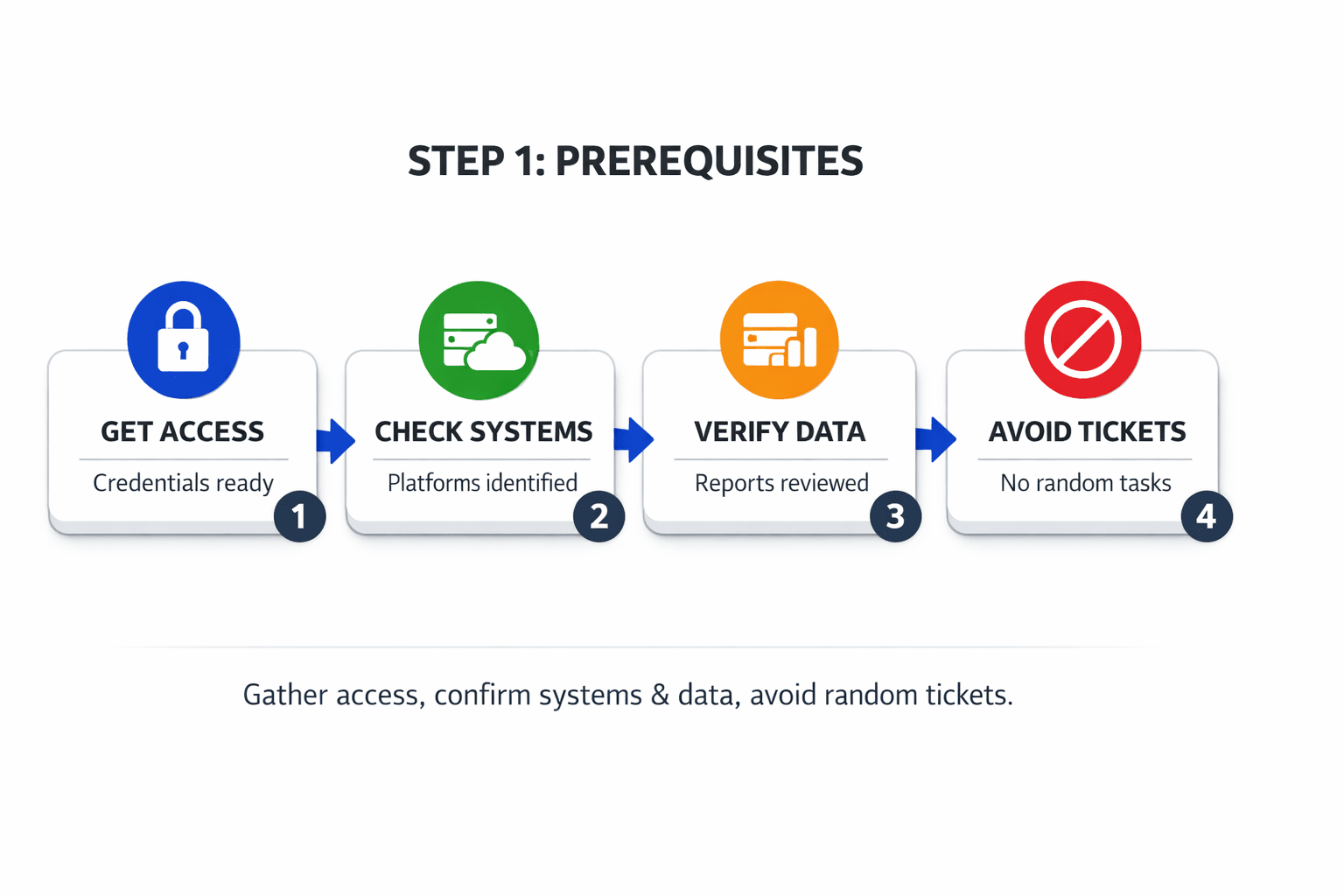 Step 1 Prerequisites Before You Fix SEO Audit Report Issues - Mygomseo