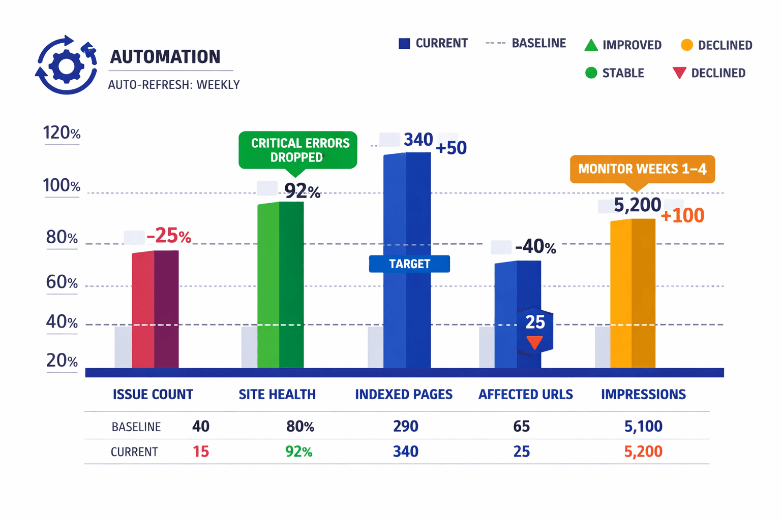 Step 4 Verify Results and Automate the Next Round of Fixes - Mygomseo