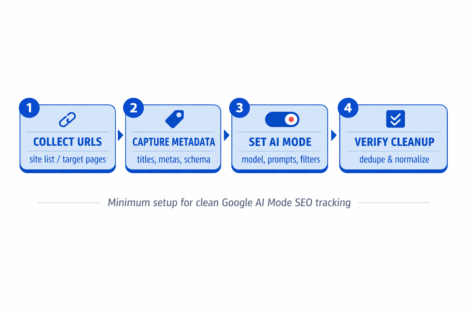 Prerequisites for Google AI Mode SEO Tracking - Mygomseo