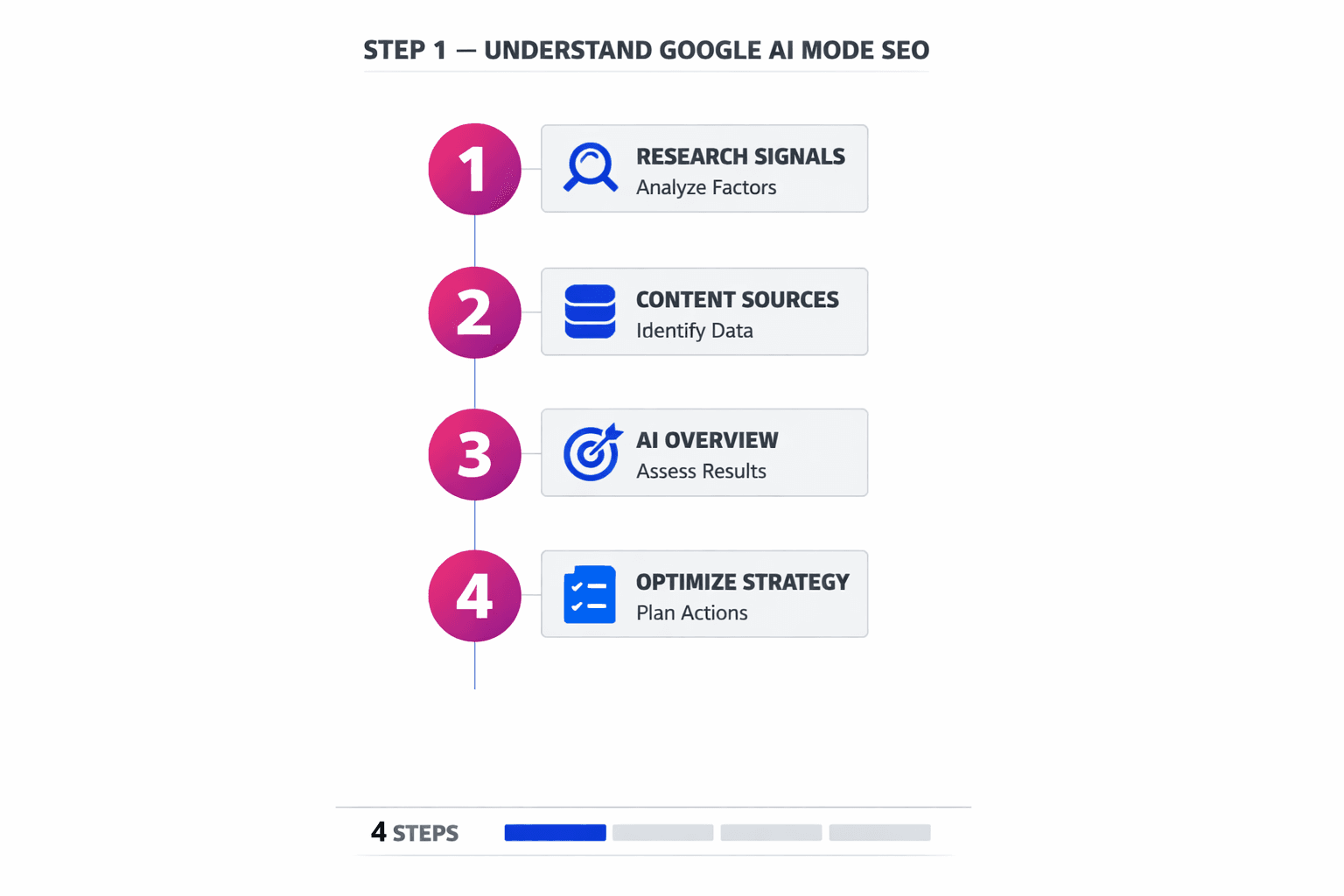 Step 1 Understand Google AI Mode SEO and ranking signals - Mygomseo