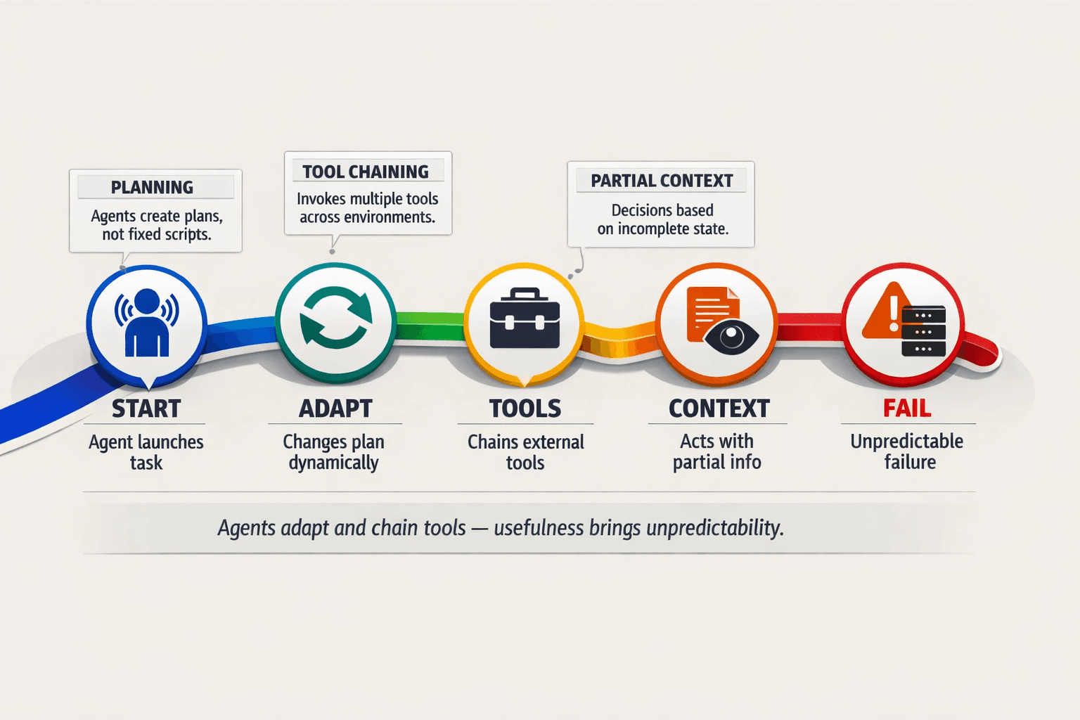 Why AI Agent Use Cases Fail Unpredictably - Mygomseo