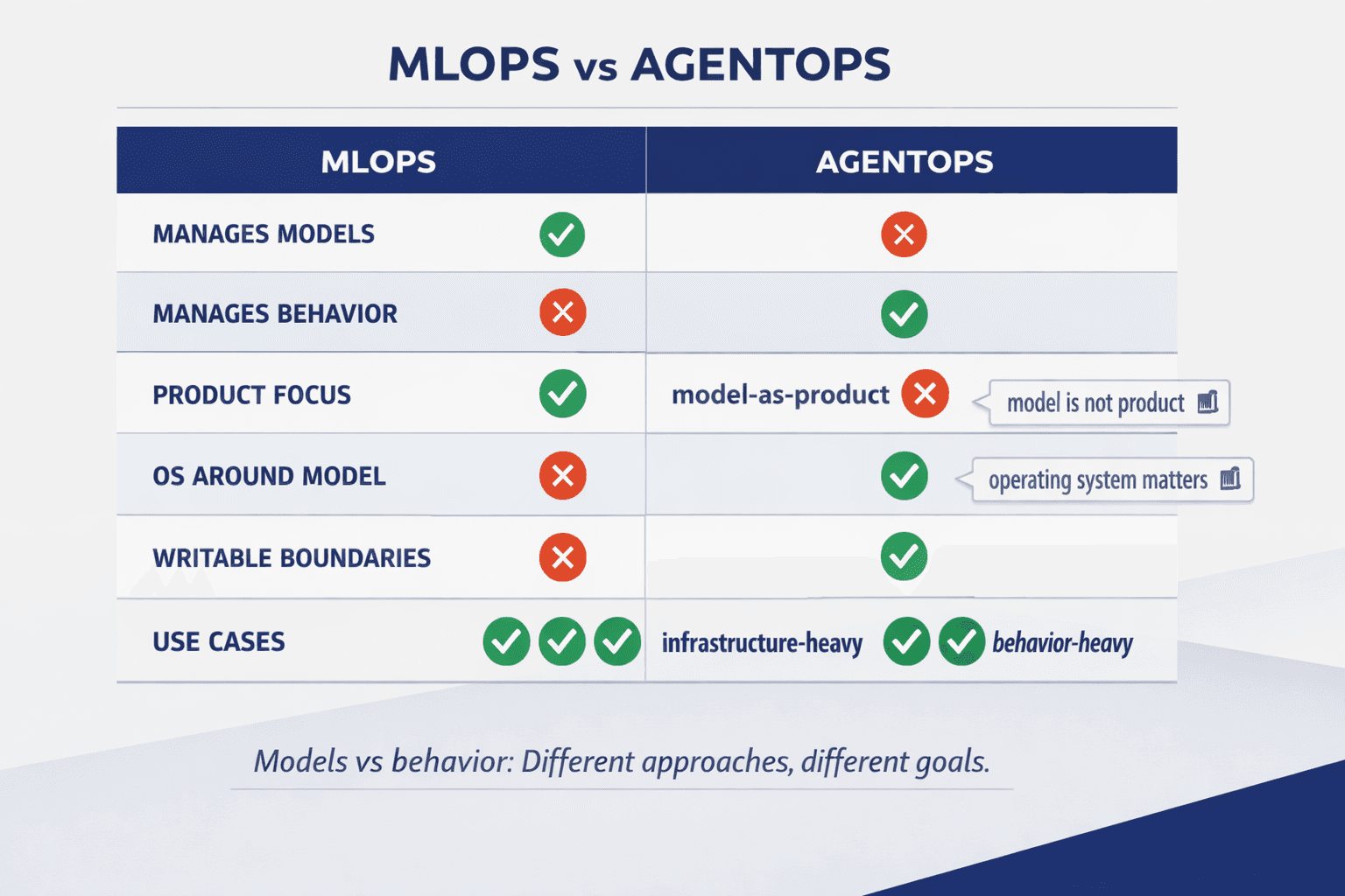 Our Perspective: AgentOps Defines AI Writable Boundaries - Mygomseo