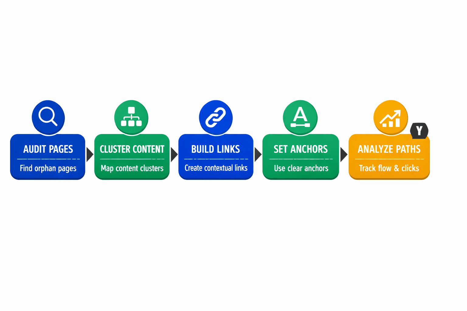3. Strengthen Internal Links and Content Pathways - Mygomseo