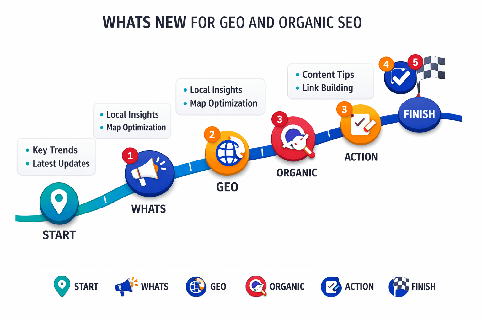 Whats New for GEO and Organic SEO - Mygomseo