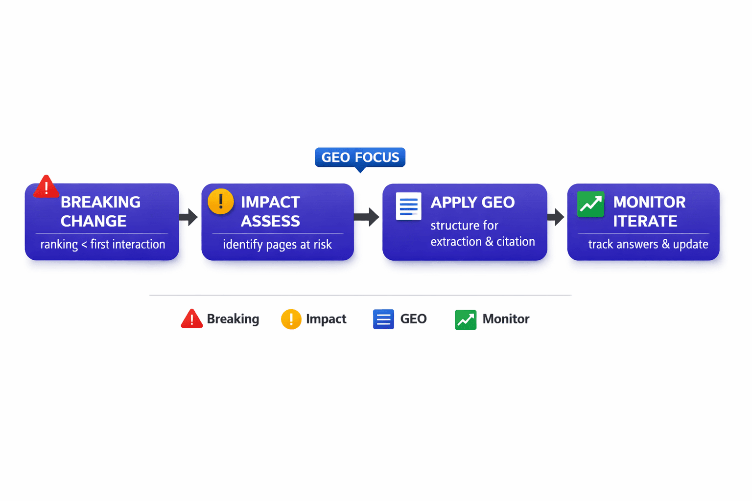 Breaking Changes and Migration Guide for GEO - Mygomseo