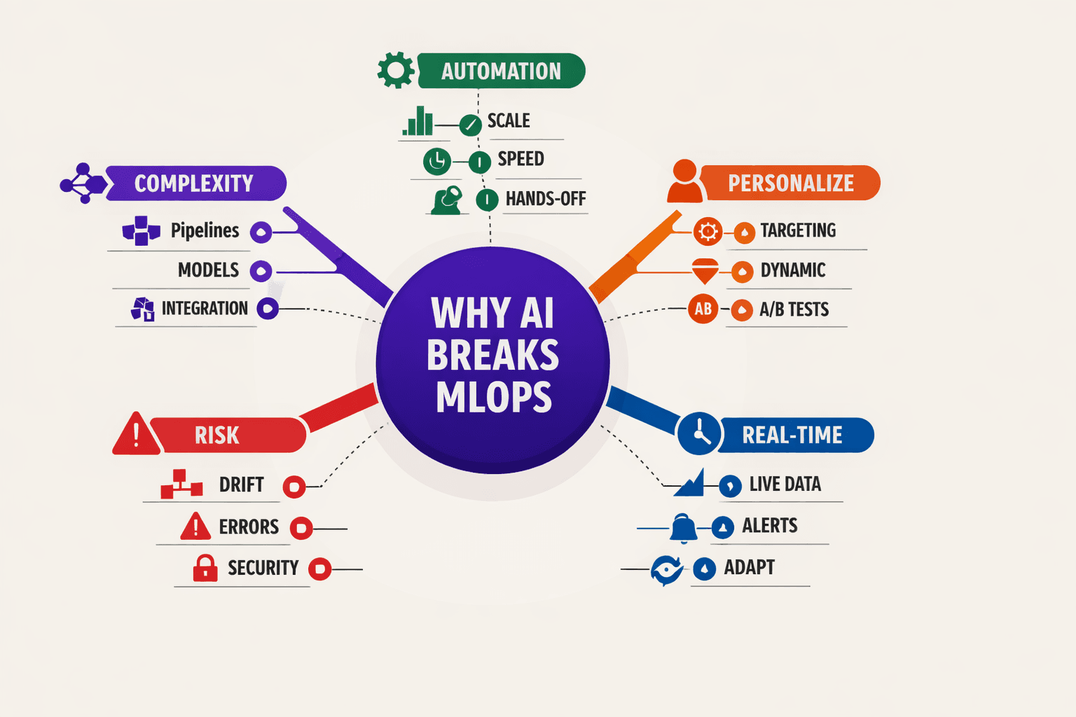 Why AI in Digital Marketing Breaks MLOps - Mygomseo