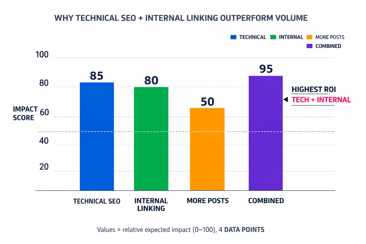 Why Technical SEO and Internal Linking Beat More Blog Posts - Mygomseo