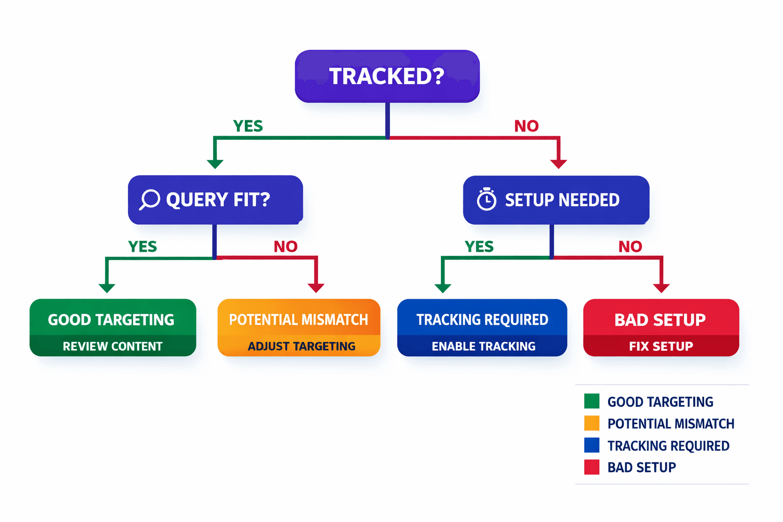Why Keyword Tracking Exposes Bad Targeting Fast - Mygomseo