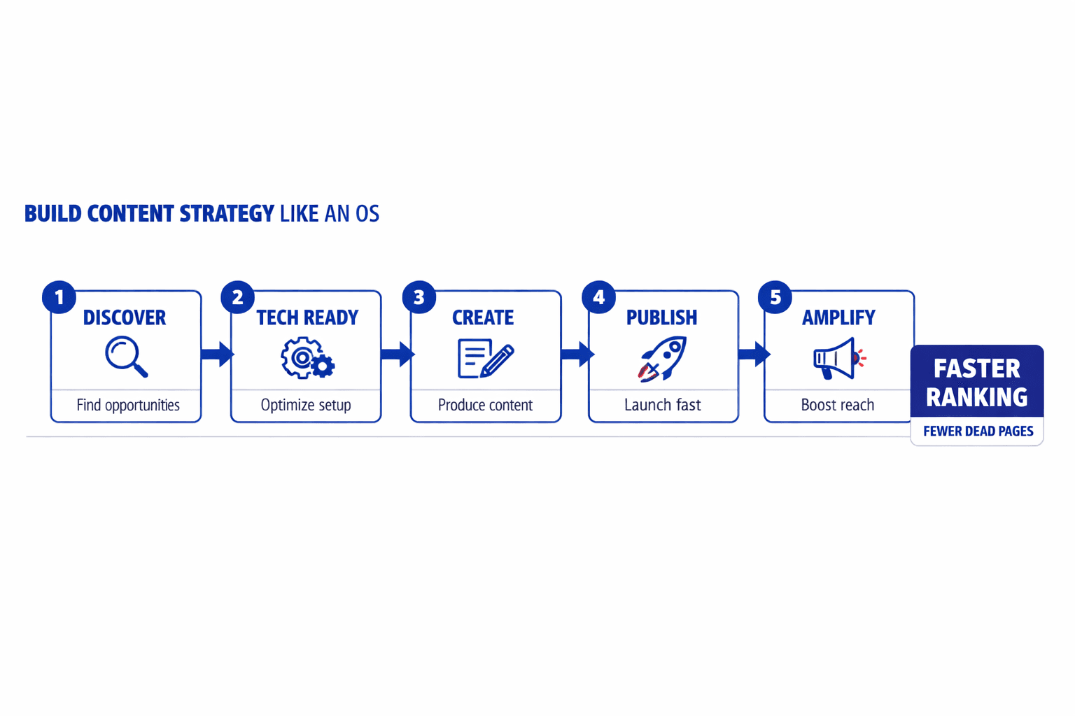 Build Content Strategy Like an Operating System - Mygomseo