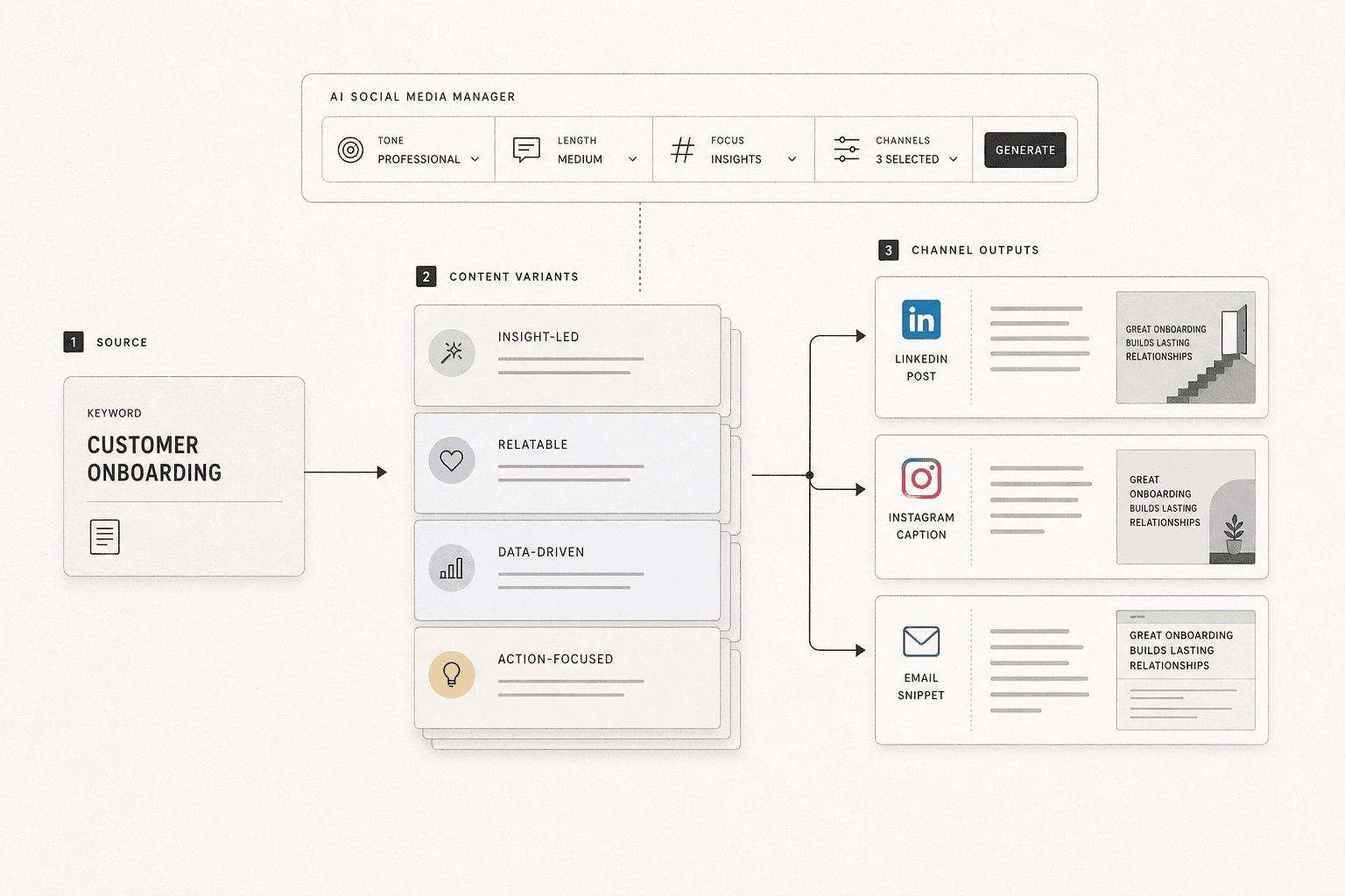 Part 2 Add Content Repurposing With an AI Social Media Manager - Mygomseo