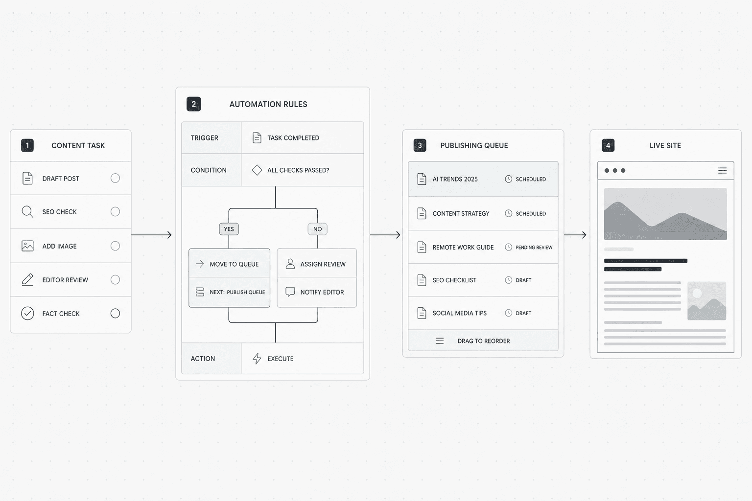 Step 3 Connect Marketing Automation to Publishing Workflows - Mygomseo