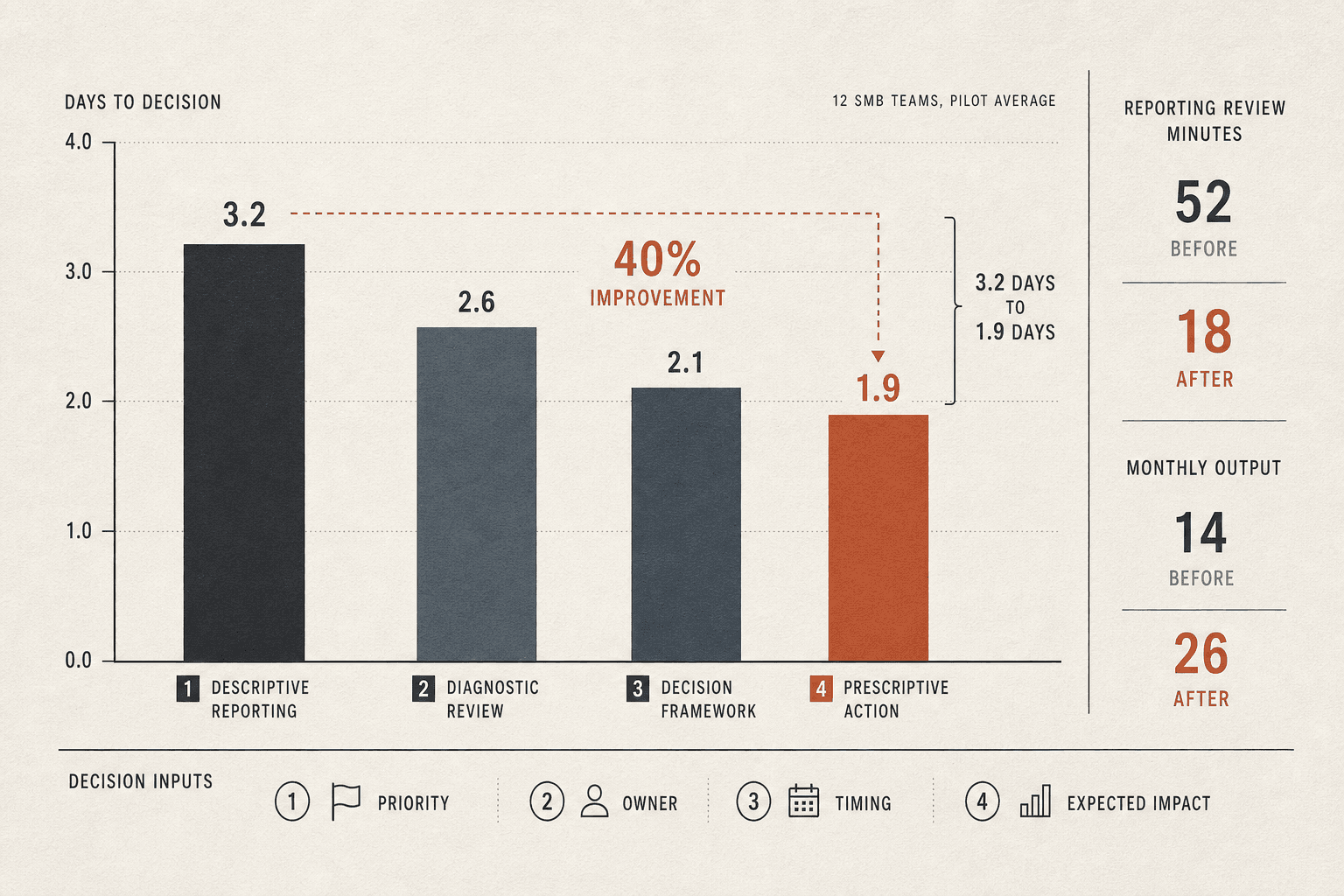 The Evidence Our Results and What Leaders Should Do Next - Mygomseo