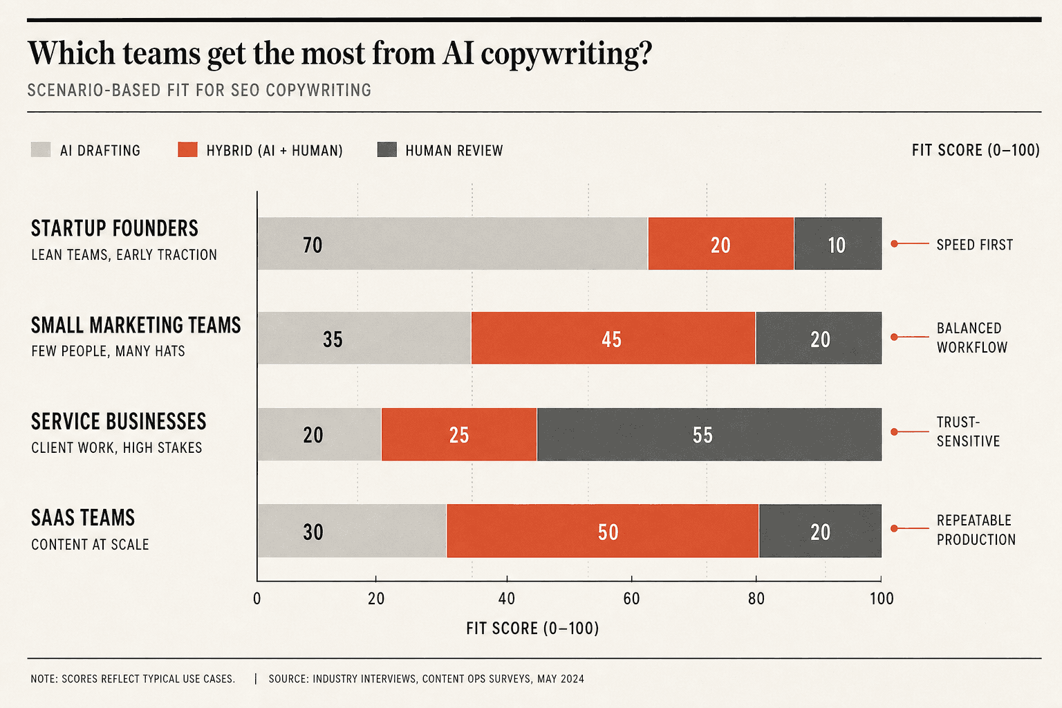 Best SEO Copywriting Fit by Scenario - Mygomseo