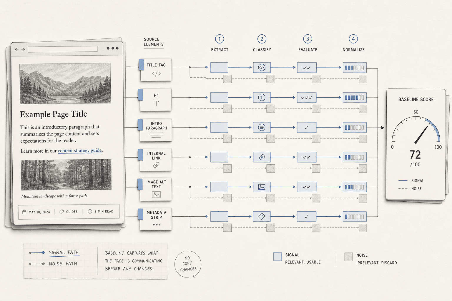 Step 1 Build a Useful SEO Content Score Baseline - Mygomseo