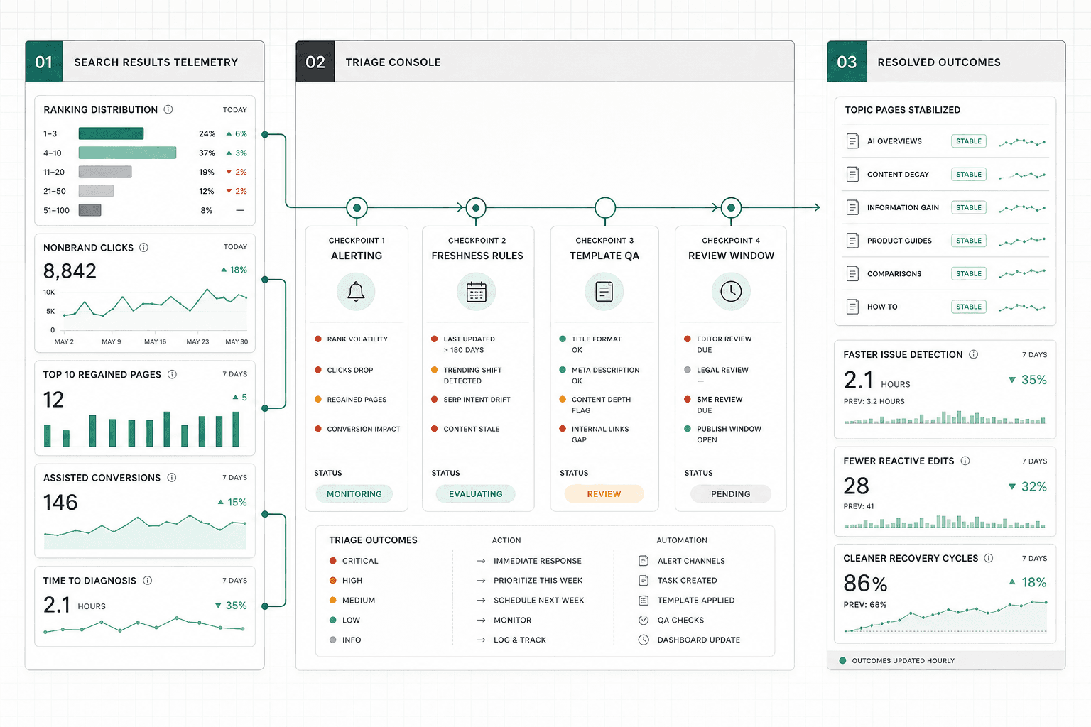 Results, prevention, and autonomous SEO monitoring - Mygomseo