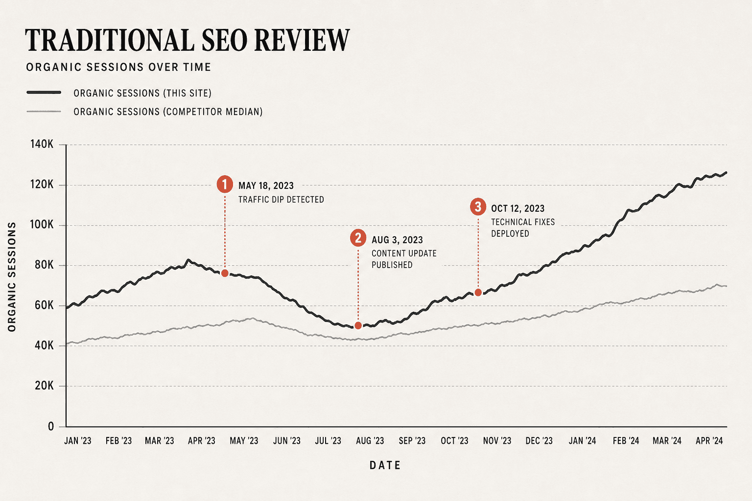 Traditional SEO Review - Mygomseo