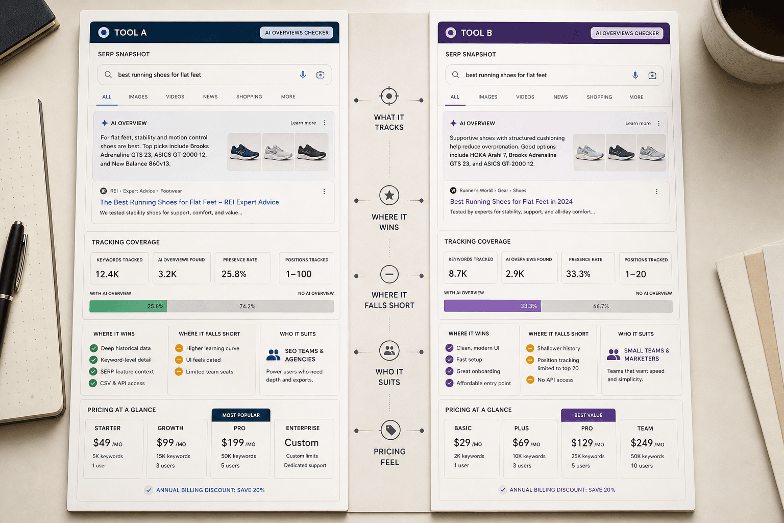 7 Best AI Overviews Checker Tools Compared - Mygomseo