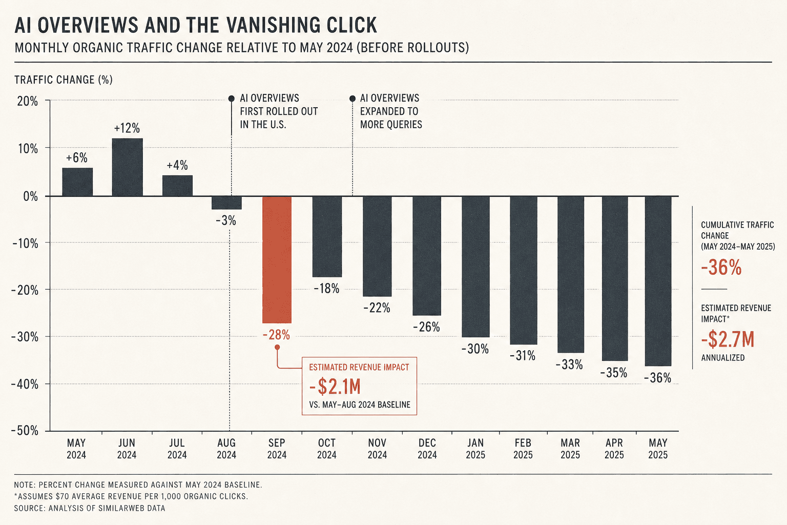 AI Overviews SEO Traffic Drops and What It Costs - Mygomseo