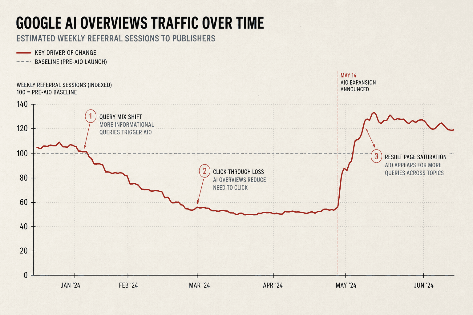 Root Cause Analysis Behind Google AI Overviews Traffic - Mygomseo