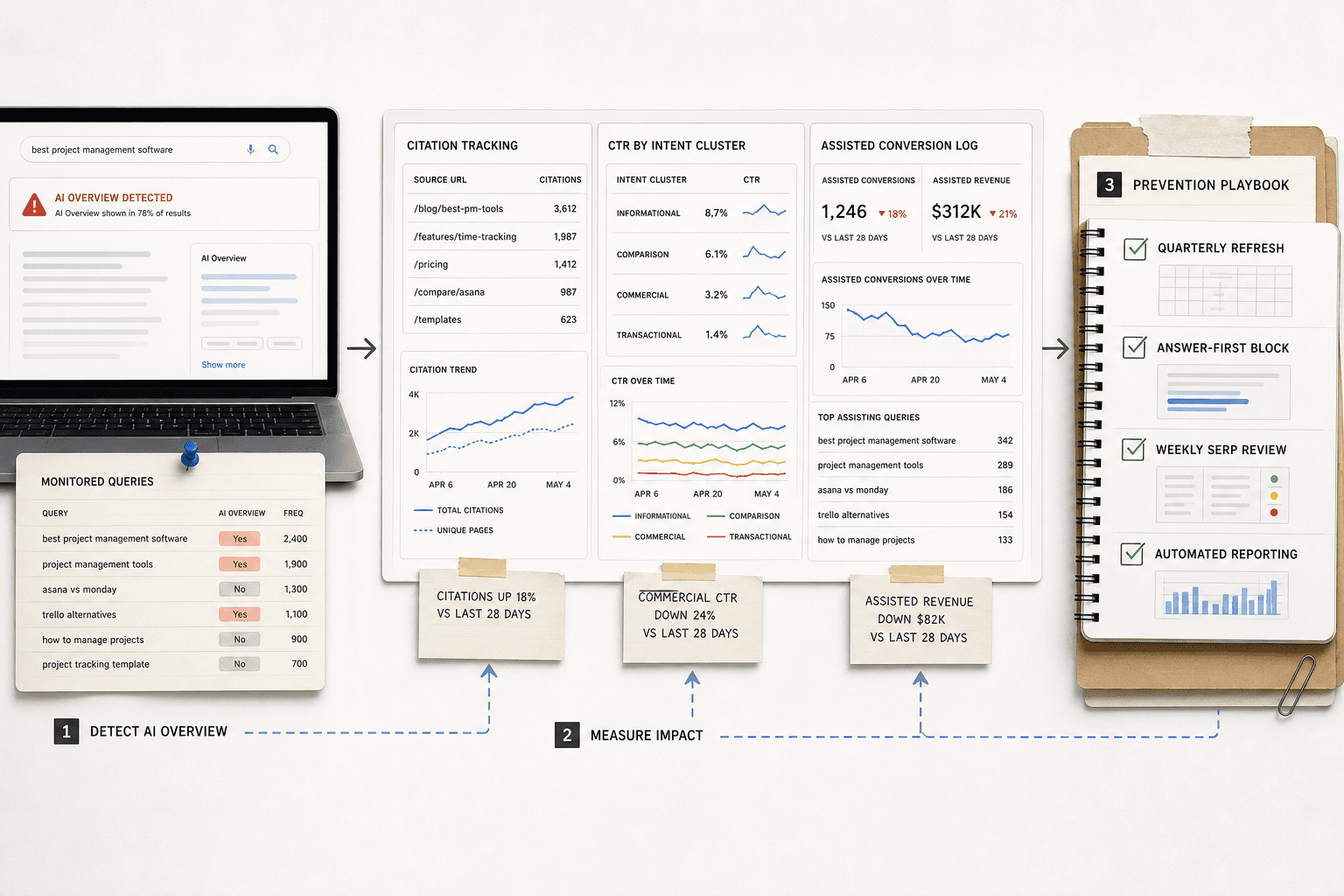 Our Implementation Results and Prevention Playbook - Mygomseo
