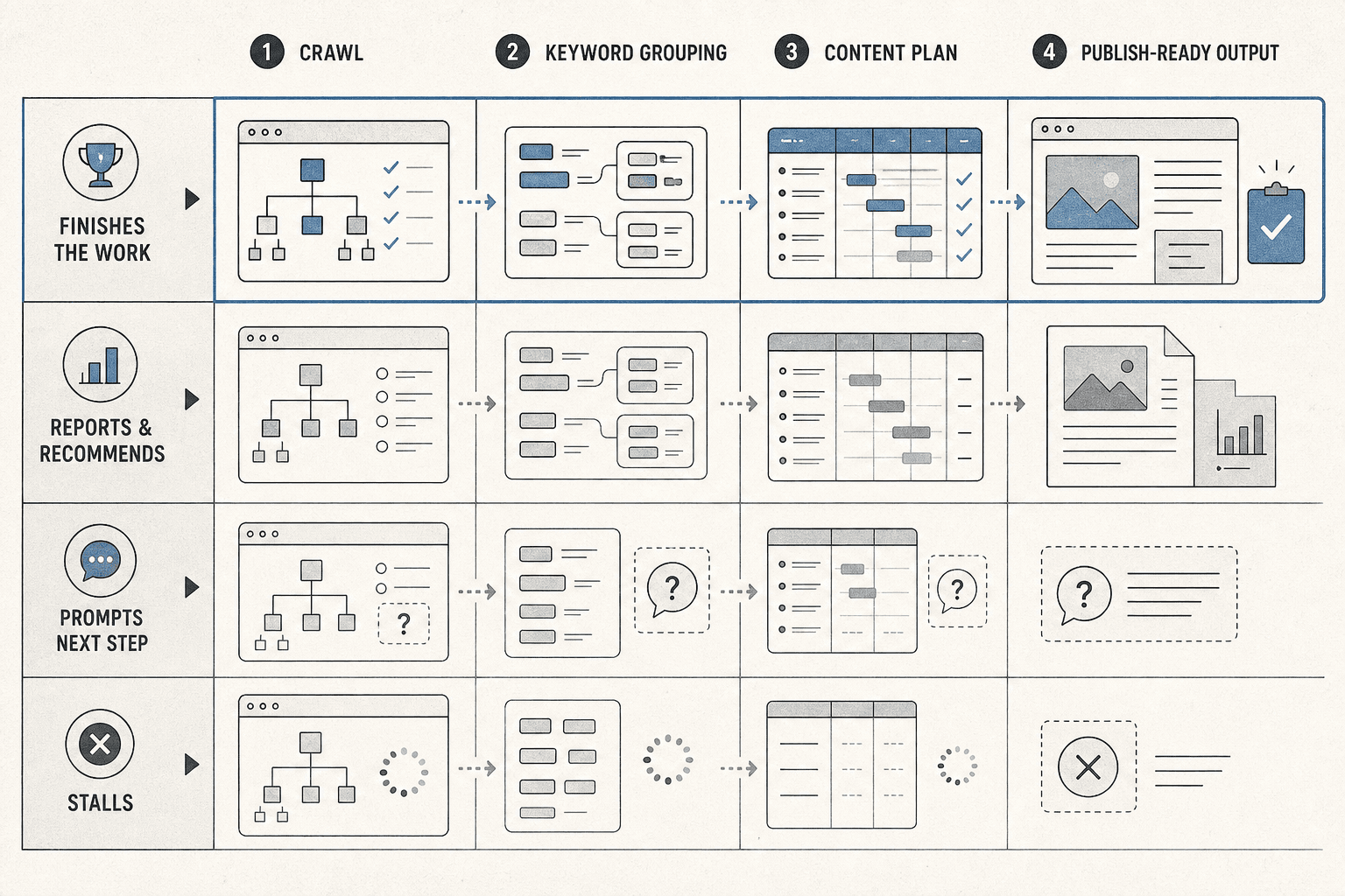 How This Automated SEO Tool Ranking Works - Mygomseo