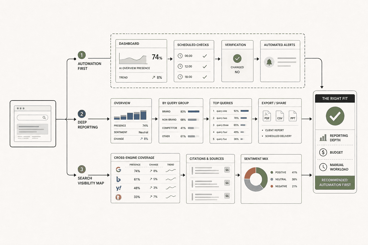 Which AI Overview Tracker Fits Your Team - Mygomseo