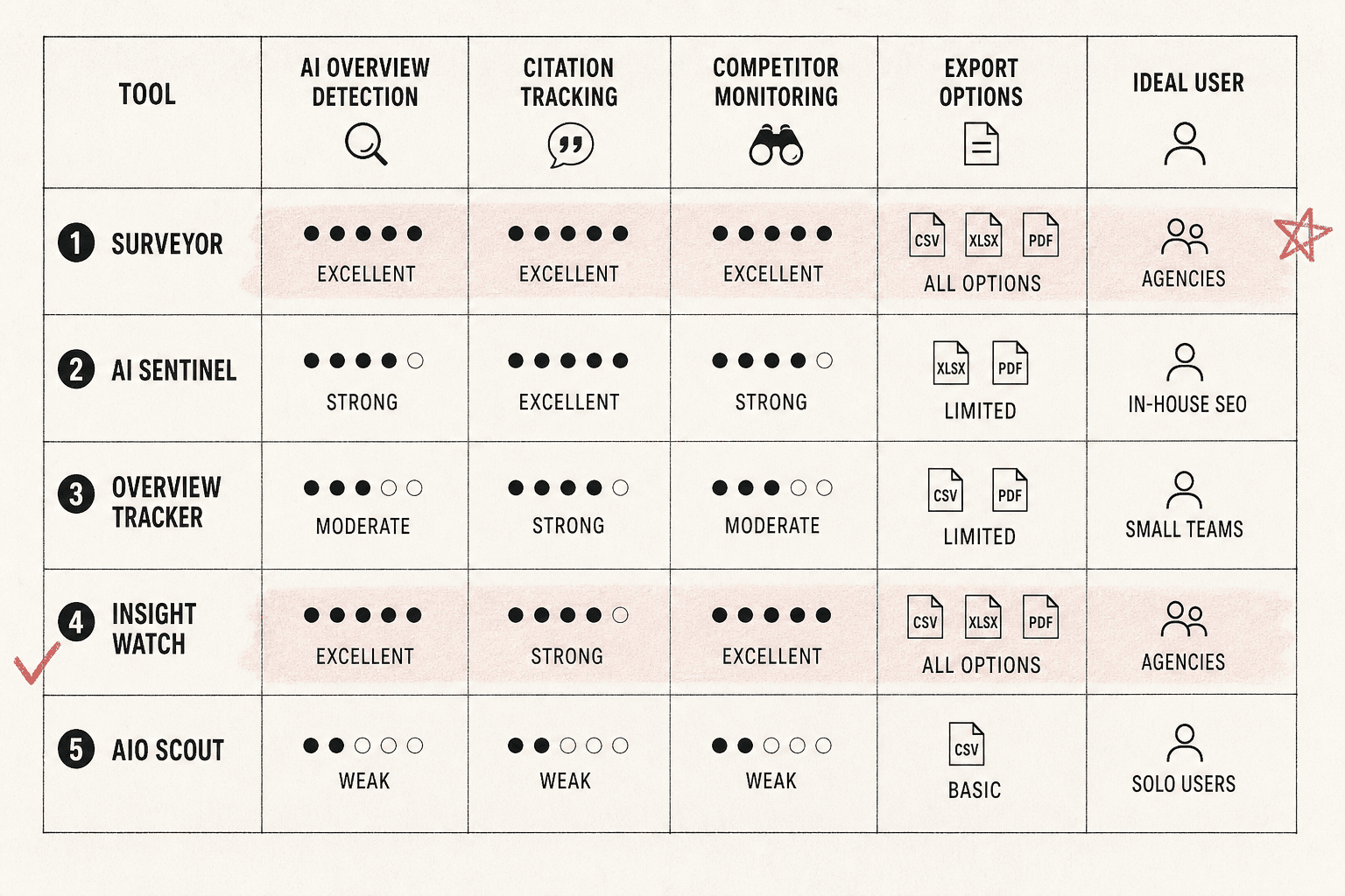 AI Overview Tracking Comparison Table - Mygomseo