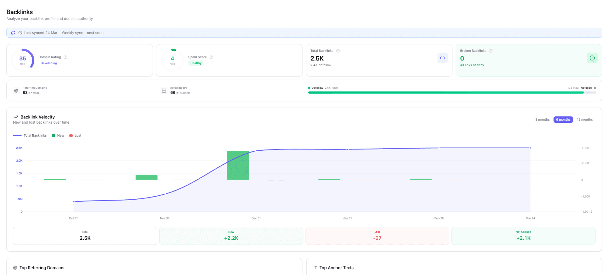 Mygom SEO backlink tracker dashboard showing domain rating gauge, spam score, total backlinks, and velocity chart