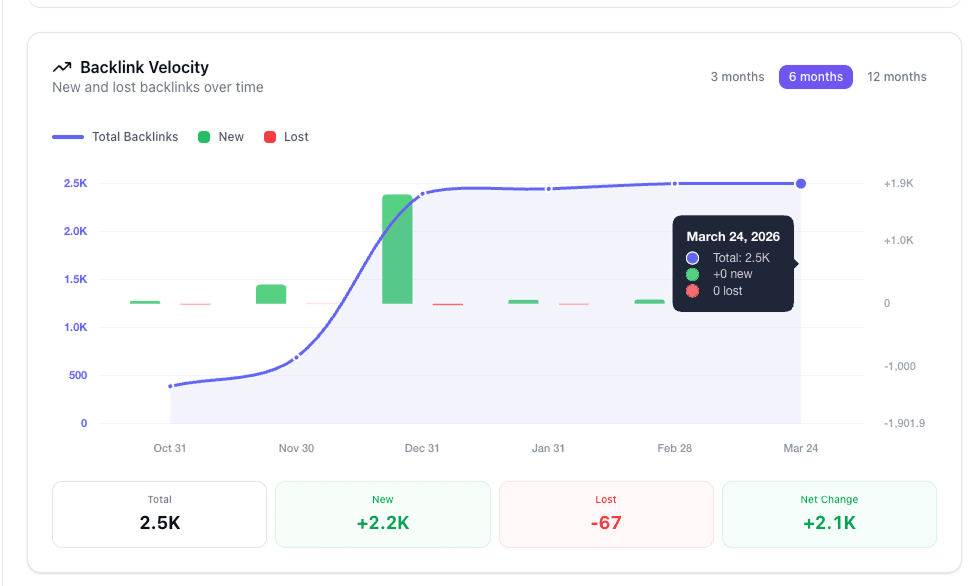 Backlink velocity chart showing new backlinks in green bars, lost backlinks in red bars, and total trend line over 6 months