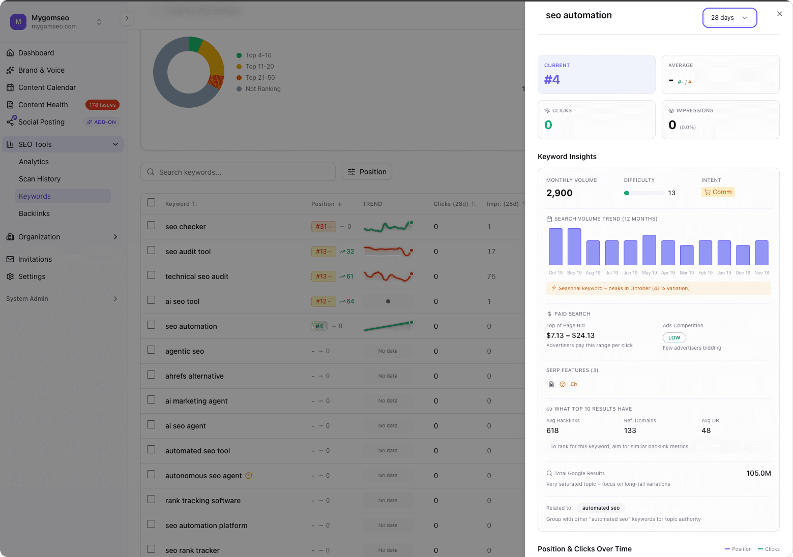 Position distribution doughnut chart and top movers widget showing keyword ranking gains and losses