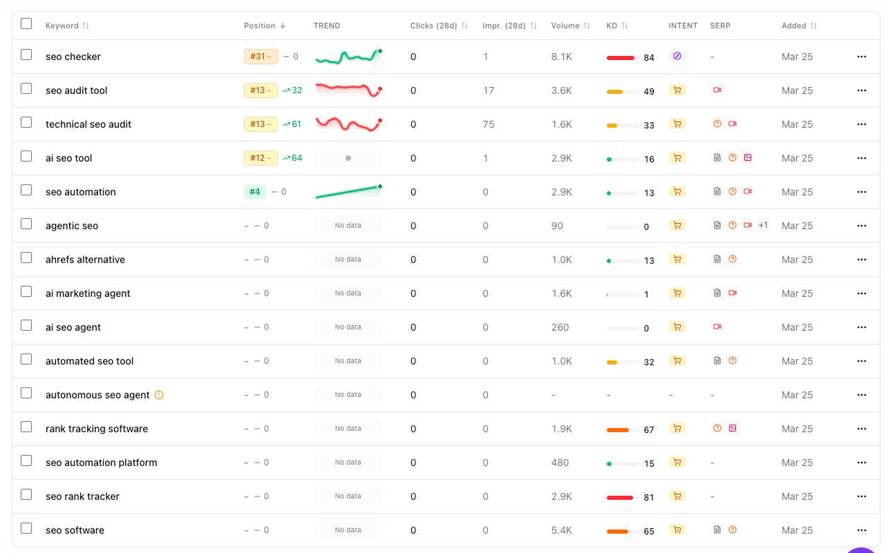 Keywords table showing position, trend sparkline, volume, difficulty, search intent, and SERP features per keyword