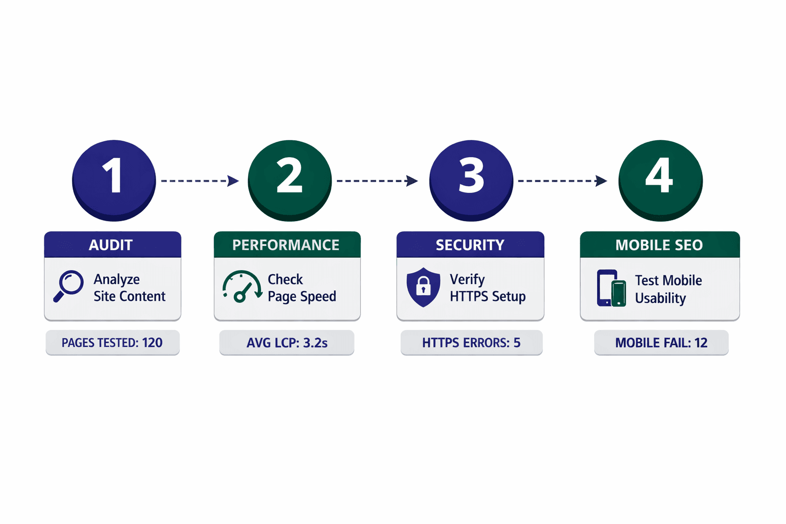 Step 4 Verify Performance Security and Mobile SEO - Mygomseo