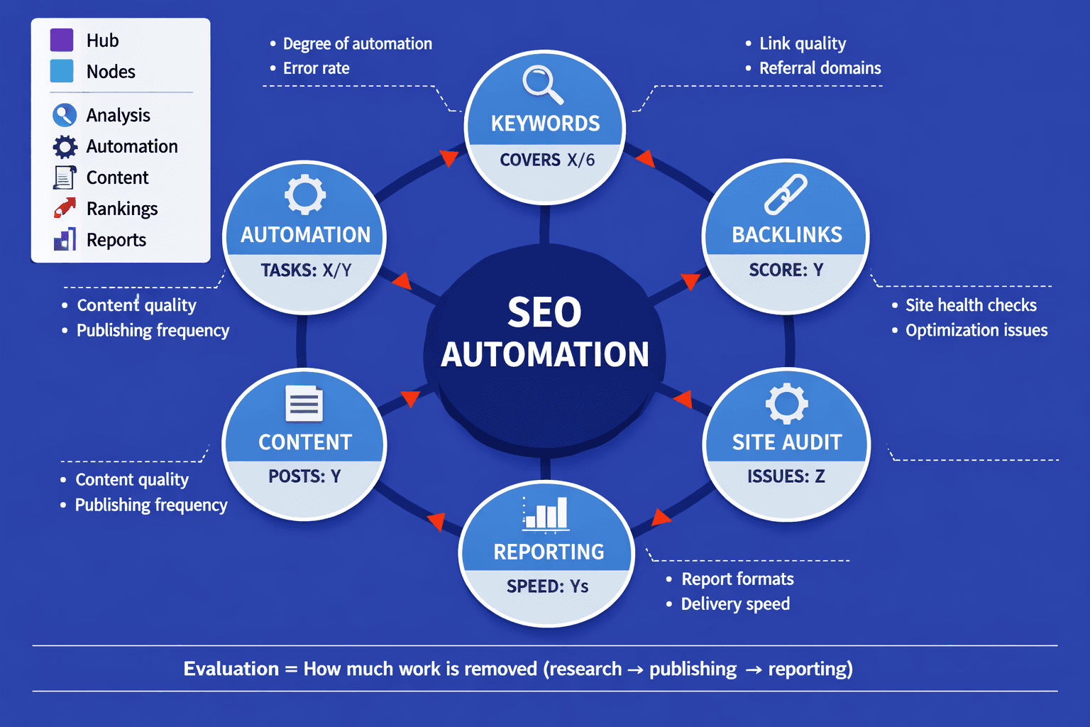 Evaluation Criteria for SEO Automation Tools - Mygomseo