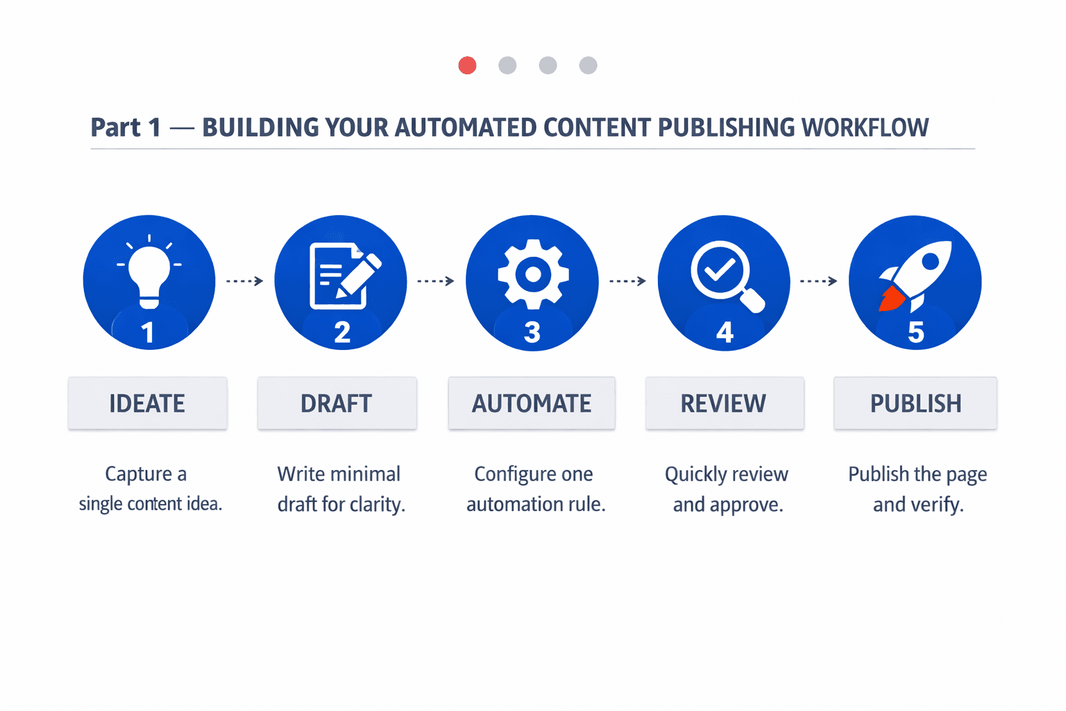 Part 1 Building Your Automated Content Publishing Workflow - Mygomseo