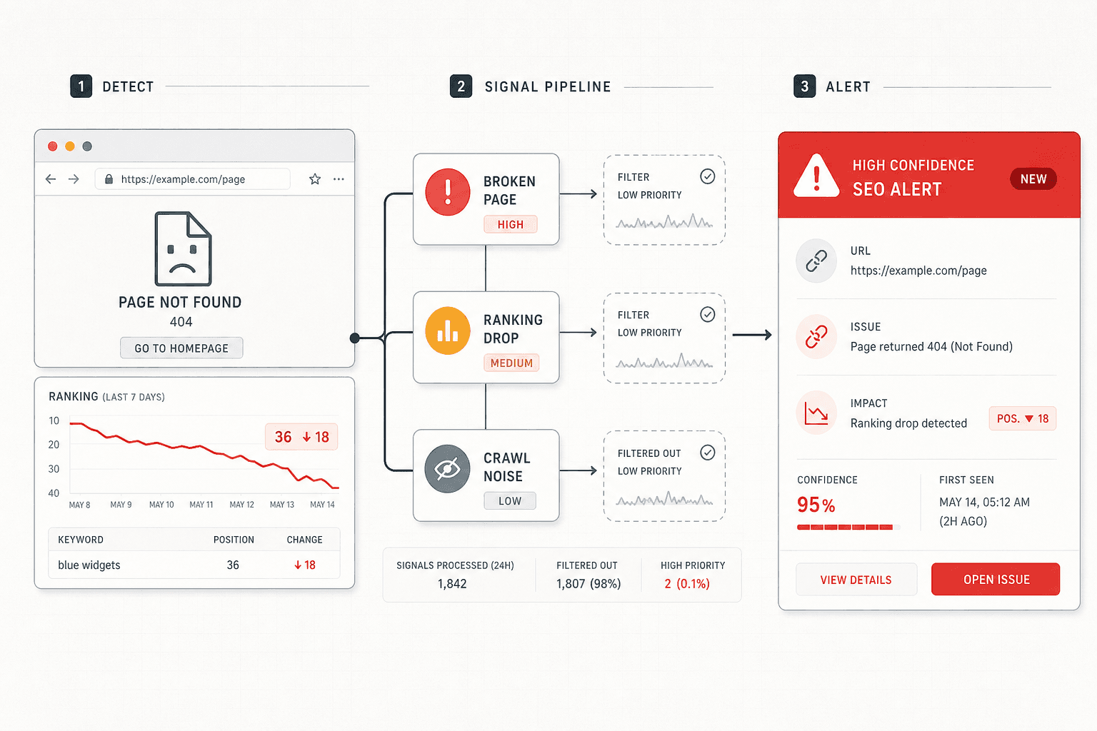 Part 2 Add SEO Alerts for Broken Pages and Lost Rankings - Mygomseo