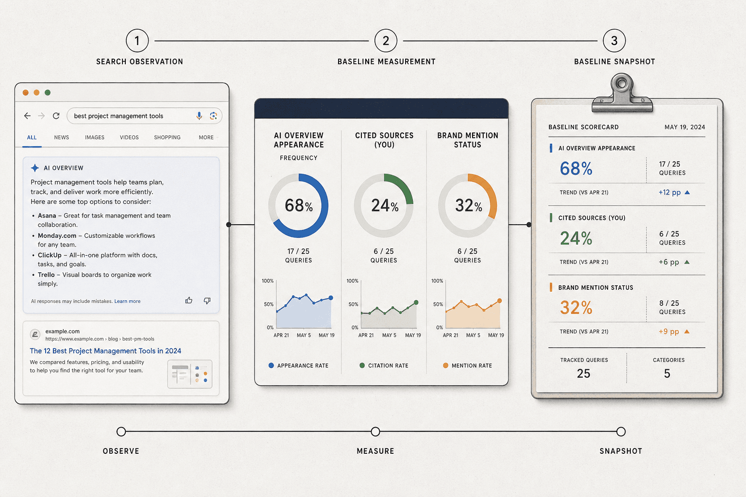 Step 1 Set Up Google AI Overview Tracking - Mygomseo
