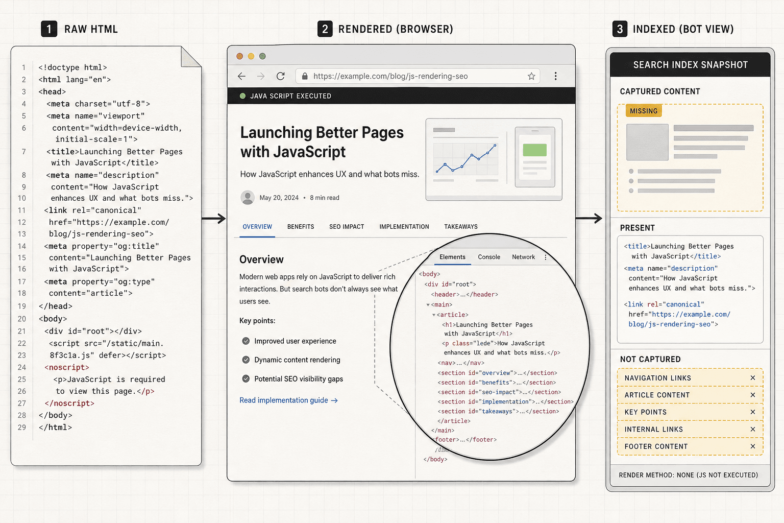 Step 1 Audit spa seo rendering and indexing - Mygomseo